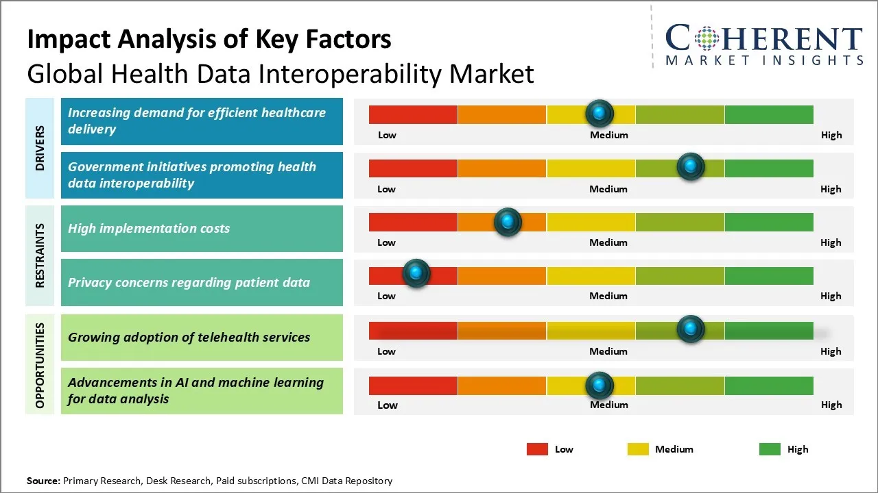 Health Data Interoperability Market Key Factors